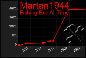 Total Graph of Martan1944