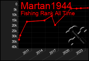 Total Graph of Martan1944