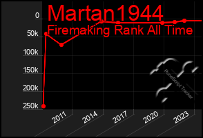 Total Graph of Martan1944