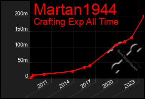 Total Graph of Martan1944