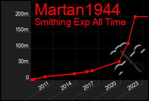 Total Graph of Martan1944