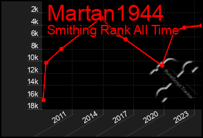 Total Graph of Martan1944