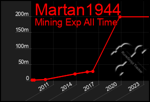 Total Graph of Martan1944