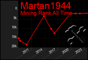 Total Graph of Martan1944