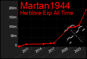 Total Graph of Martan1944