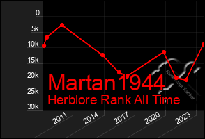 Total Graph of Martan1944