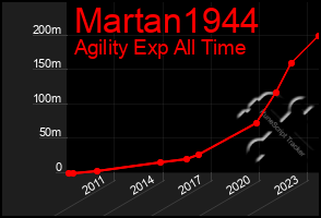 Total Graph of Martan1944