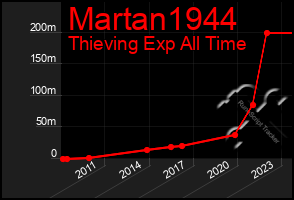 Total Graph of Martan1944