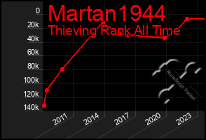 Total Graph of Martan1944