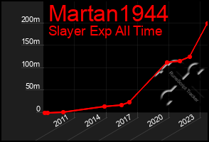 Total Graph of Martan1944