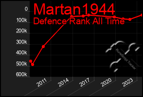 Total Graph of Martan1944