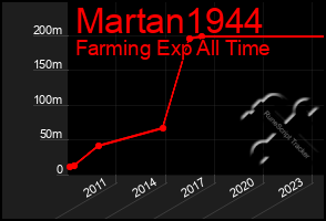 Total Graph of Martan1944