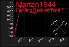 Total Graph of Martan1944