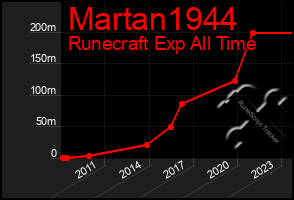 Total Graph of Martan1944