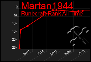 Total Graph of Martan1944