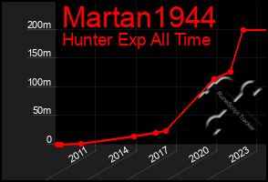 Total Graph of Martan1944