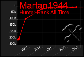 Total Graph of Martan1944