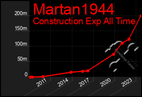 Total Graph of Martan1944