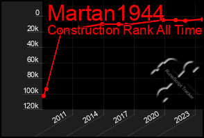 Total Graph of Martan1944