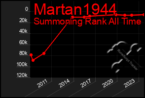 Total Graph of Martan1944