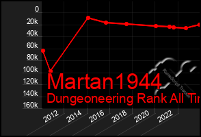 Total Graph of Martan1944