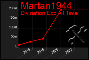 Total Graph of Martan1944