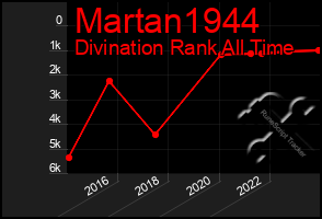 Total Graph of Martan1944