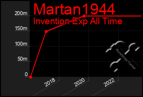 Total Graph of Martan1944