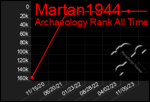 Total Graph of Martan1944