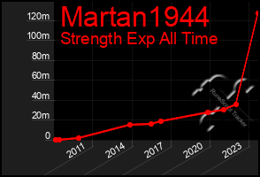 Total Graph of Martan1944