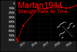 Total Graph of Martan1944