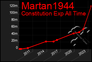 Total Graph of Martan1944