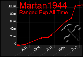 Total Graph of Martan1944