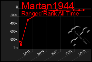 Total Graph of Martan1944