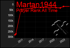 Total Graph of Martan1944