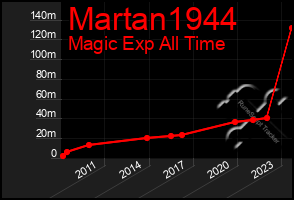 Total Graph of Martan1944