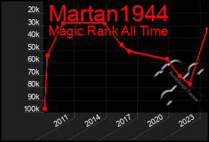 Total Graph of Martan1944