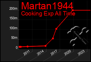 Total Graph of Martan1944