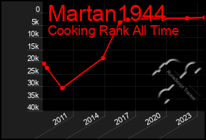 Total Graph of Martan1944