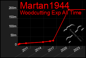 Total Graph of Martan1944