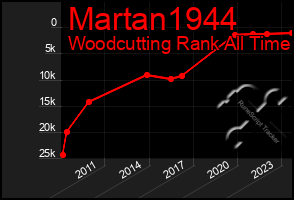 Total Graph of Martan1944