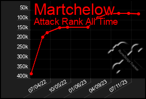 Total Graph of Martchelow