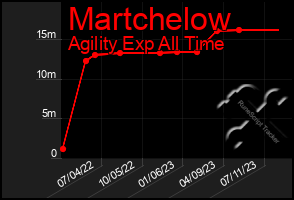 Total Graph of Martchelow