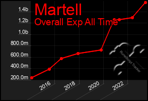 Total Graph of Martell