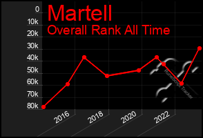 Total Graph of Martell