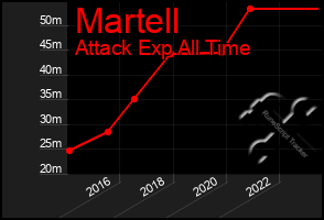 Total Graph of Martell