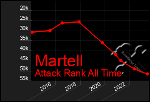 Total Graph of Martell