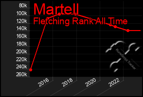 Total Graph of Martell