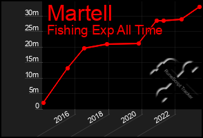 Total Graph of Martell