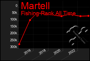 Total Graph of Martell